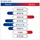 분석,기관,외국인,예상,수급,임상