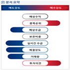 분석,기관,외국인,수급,예상,종목알파,현재