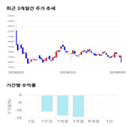 종목,점수,투자,이노테라피,기업,기록