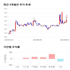 종목,점수,투자,동일철강,기록,주가