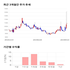 종목,점수,투자,사조해표,기록,주가