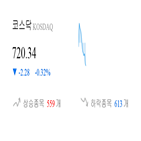 코스닥,종목,하락,반면,상승세,0.24,0.74,기사