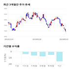 종목,점수,투자,동국제강,기록,주가