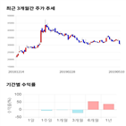 종목,점수,투자,일진다이아,주가,기업