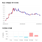 종목,점수,투자,이엠코리아,주가,기록