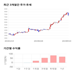종목,점수,투자,대양금속,기록,주가