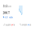 코스피,종목,하락,0.76,반면,상승세,기사