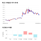 종목,점수,투자,기업,안국약품,기록