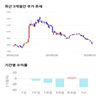 종목,점수,투자,주가,황금에스티,기록