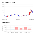 종목,점수,투자,주가,양지사,기록