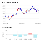 종목,점수,투자,비아트,기록,주가