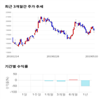 종목,점수,투자,와이엠티,주가,기록