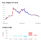 종목,점수,투자,기업,제이엔케이히터,기록