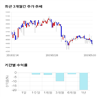 종목,점수,투자,측면,예스24,기록