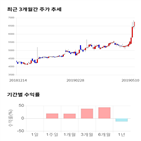 종목,점수,투자,샘코,기록,상승