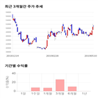 종목,점수,투자,주가,애경산업,수익률