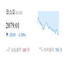 종목,코스피,하락,마감,하락세,기록,0.92