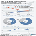 통일,동의,의견,북한,대화,대한,비율,연구원,응답,지난해