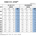 수출,반도체,가격,올해,상승,연속,물가