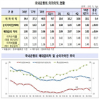 은행,증가,이자이익,하락,지난해