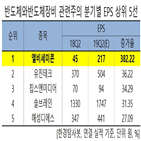 예상,증가,비세미콘,한경탐사봇