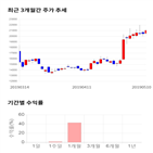 종목,점수,투자,기록,드림텍,측면