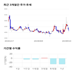 종목,점수,투자,다믈멀티미디어,기업,기록