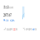 종목,코스피,하락,반면,상승세,보이,기사