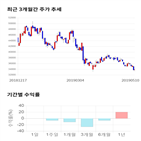 종목,점수,투자,와이지엔터테인먼트,기업,기록