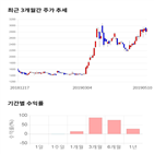 종목,점수,투자,주가,기록