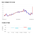 종목,점수,투자,엘엠에스,측면,주가