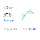 종목,코스피,보이,하락,반면,하락세,기사