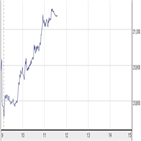 대비,오전장,증시