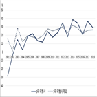 자본시장법,부문,변화,증권사,기능,비중,규제,자본시장