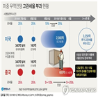 관세,중국,부과,미국,협상,추가,보복