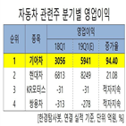 기아차,영업이익,통상임금,한경탐사봇,증가