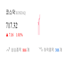 종목,코스닥,0.67,기록,1.37,상승세,반면,0.83