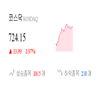 종목,코스닥,상승세,1.7,부품,제조,기사,1.4