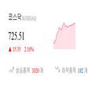 코스닥,종목,상승세,반면,제조,부품,기사