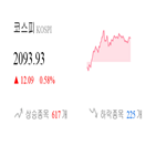 종목,코스피,상승세,반면,상승,0.76,보이