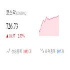 코스닥,종목,상승세,반면,제조,부품,기사