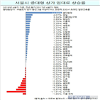 상권,상가,임대료,월세,하락,상승,전략,주인,부동산,수익형