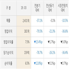 실적,한전,매출액,대비