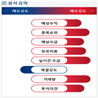 분석,기관,예상,수급,외국인,종목알파,매수,현재