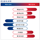 분석,예상,기관,수급,외국인,종목알파,수주,감소