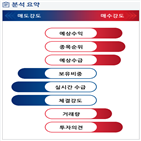 분석,예상,기관,수급,외국인,증가,종목알파