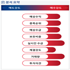 분석,예상,기관,수급,외국인,종목알파,매수,현재