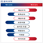 분석,기관,예상,수급,외국인,종목알파,현재