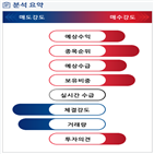 분석,예상,기관,외국인,수급,종목알파,현재