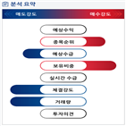 분석,기관,감소,외국인,수급,예상